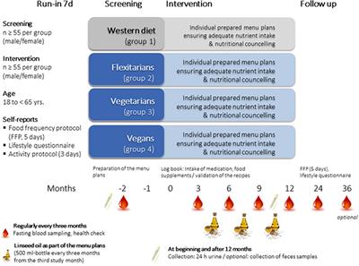 A Study Protocol for a Parallel-Designed Trial Evaluating the Impact of Plant-Based Diets in Comparison to Animal-Based Diets on Health Status and Prevention of Non-communicable Diseases—The Nutritional Evaluation (NuEva) Study